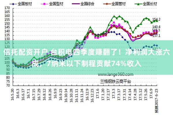 信托配资开户 台积电四季度赚翻了！净利润大涨六成，7纳米以下制程贡献74%收入